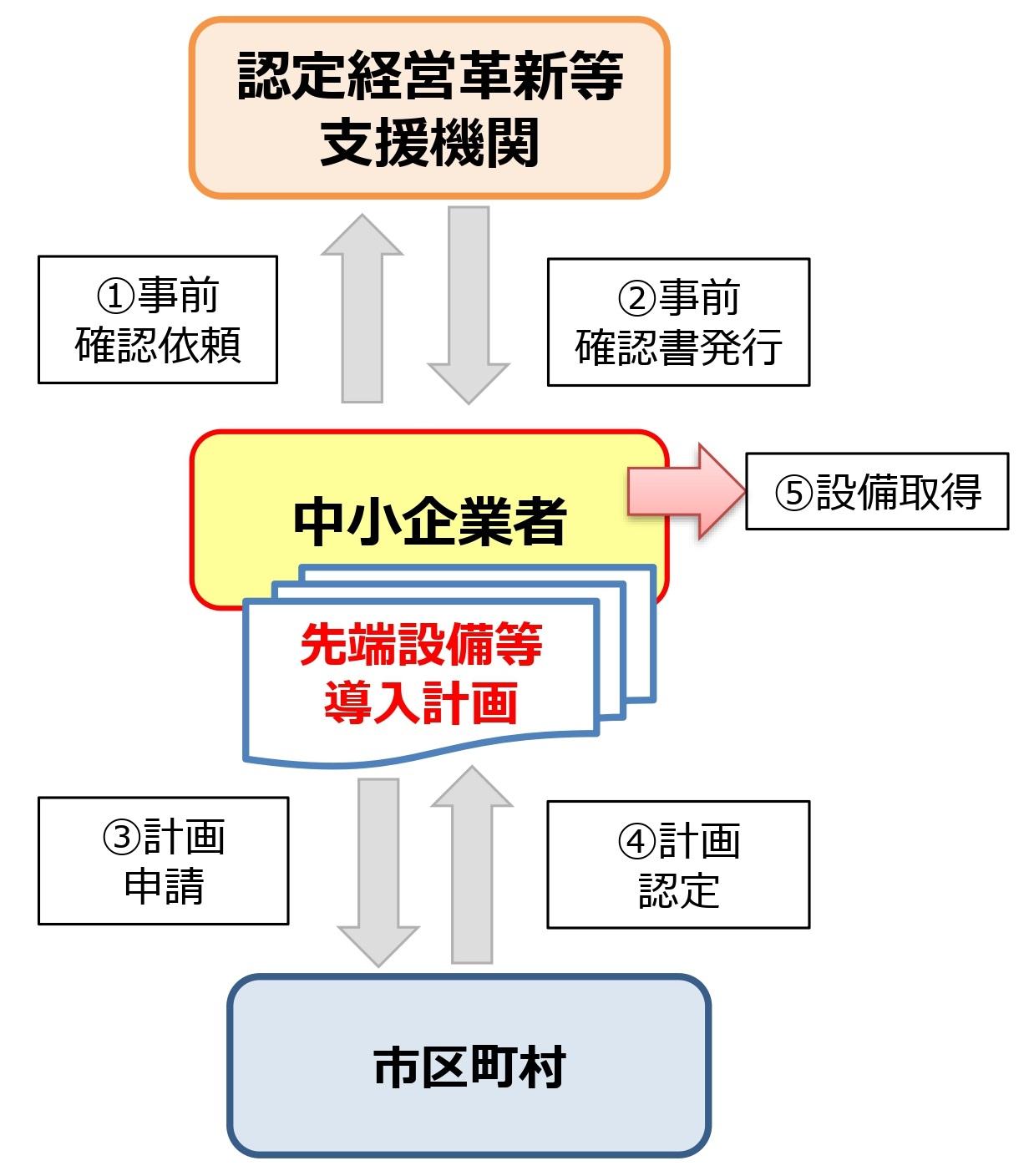 認定フロー