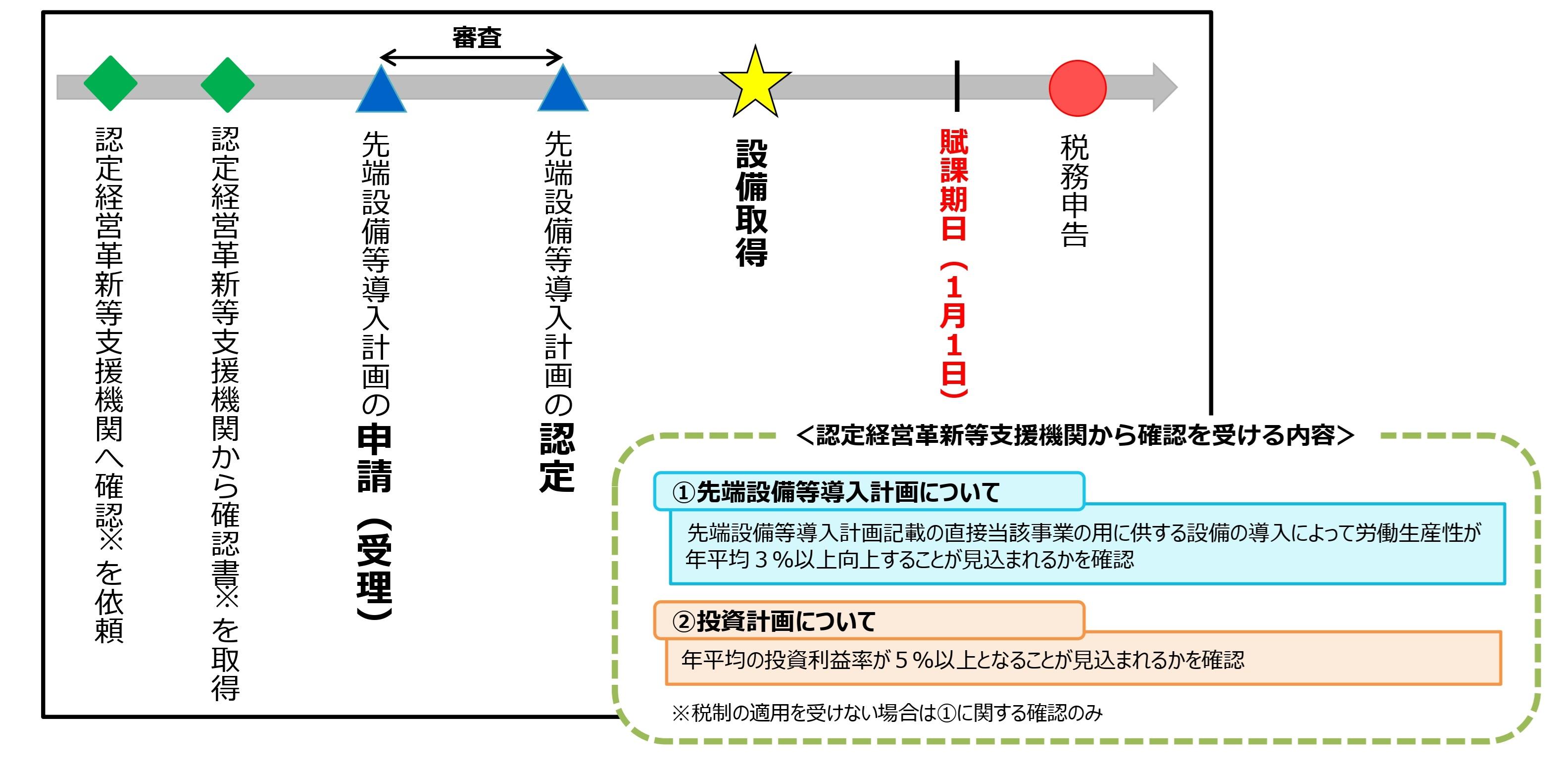 設備の取得時期