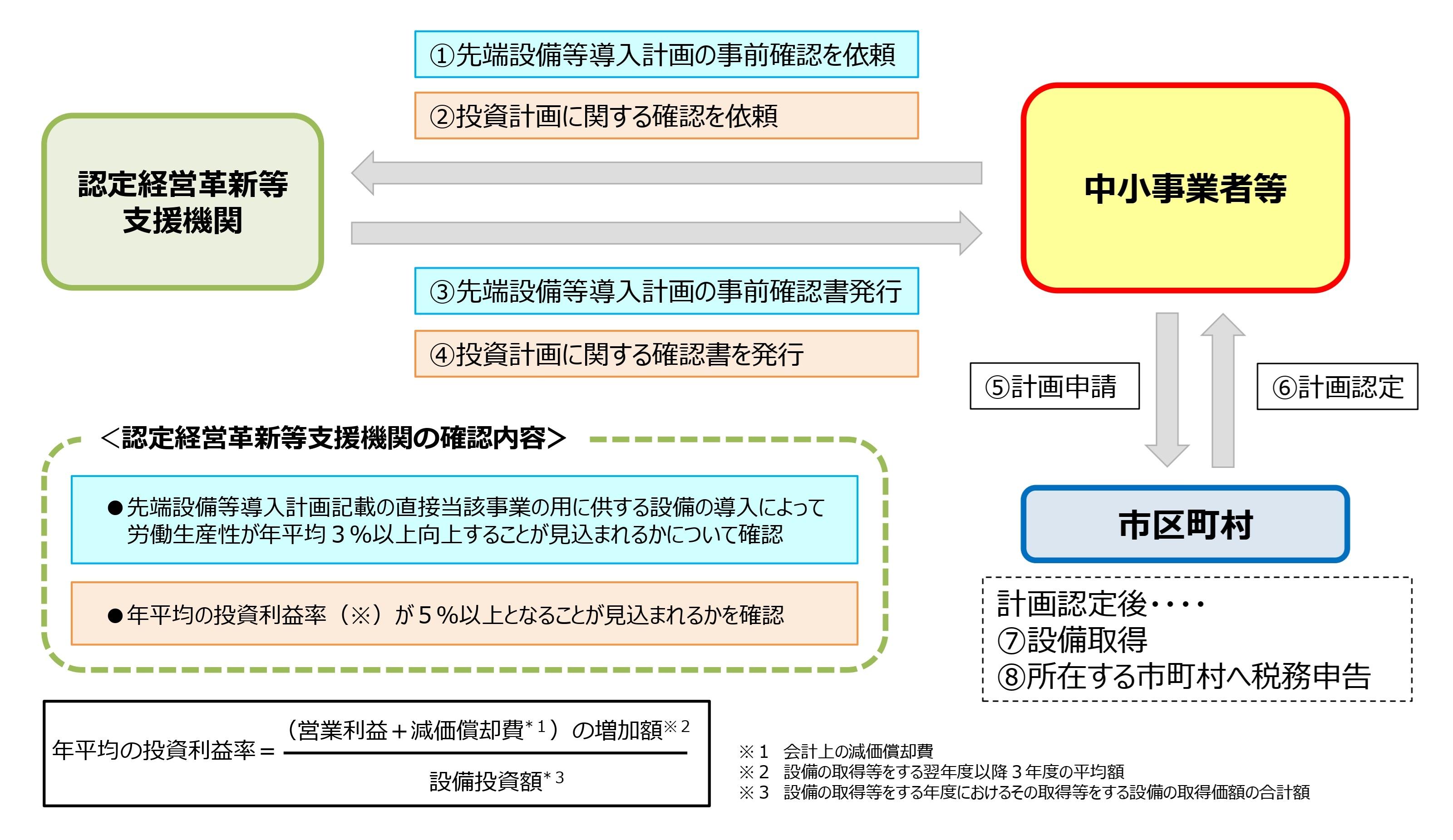 固定資産税の特例を受ける際のフロー