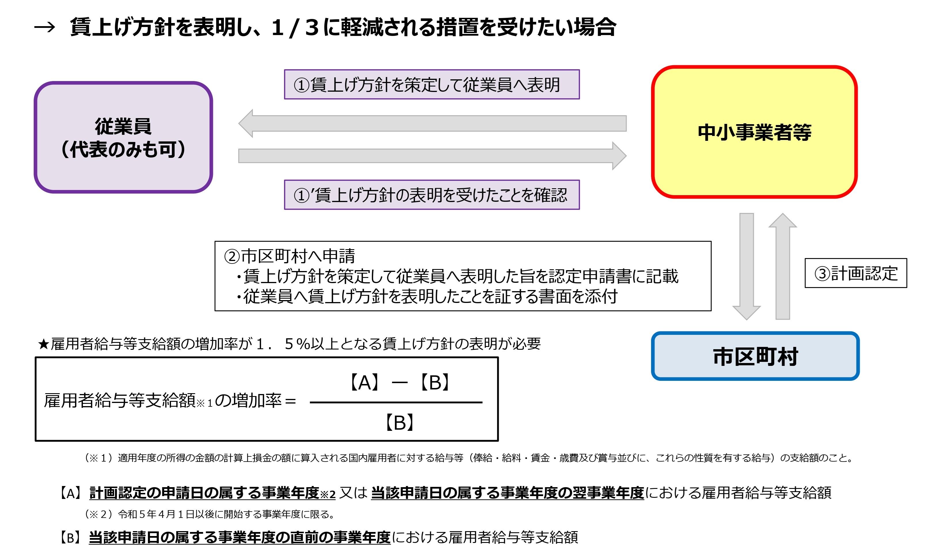 固定資産税の特例を受ける際のフロー（賃上げ方針有り）